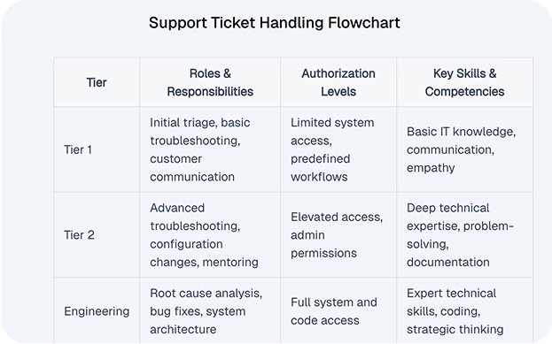 Support Tickets Flowchart image