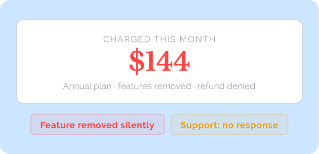 Charged for features that disappeared