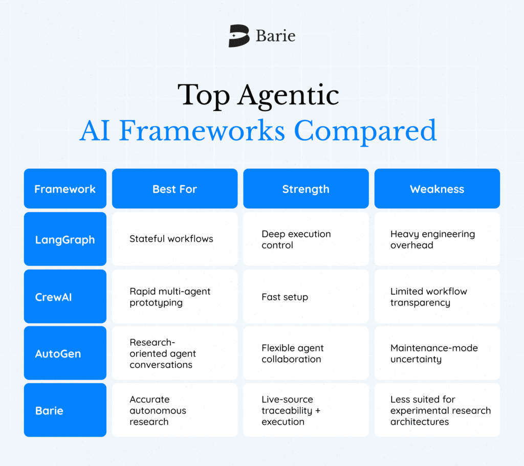 Agentic AI Frameworks Compared: LangChain, CrewAI, AutoGen & Barie