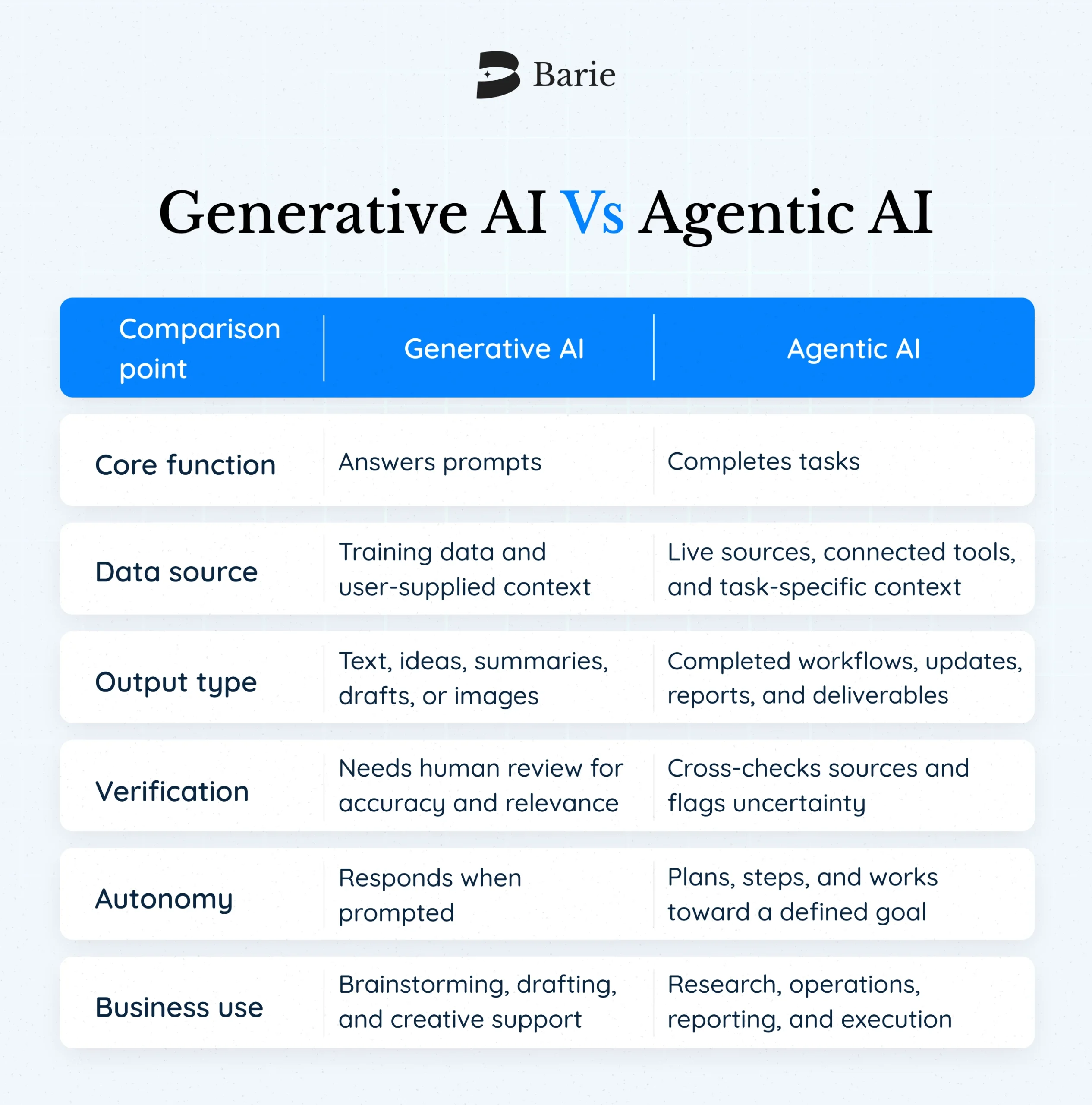 Difference between Generative AI and Agnetic AI