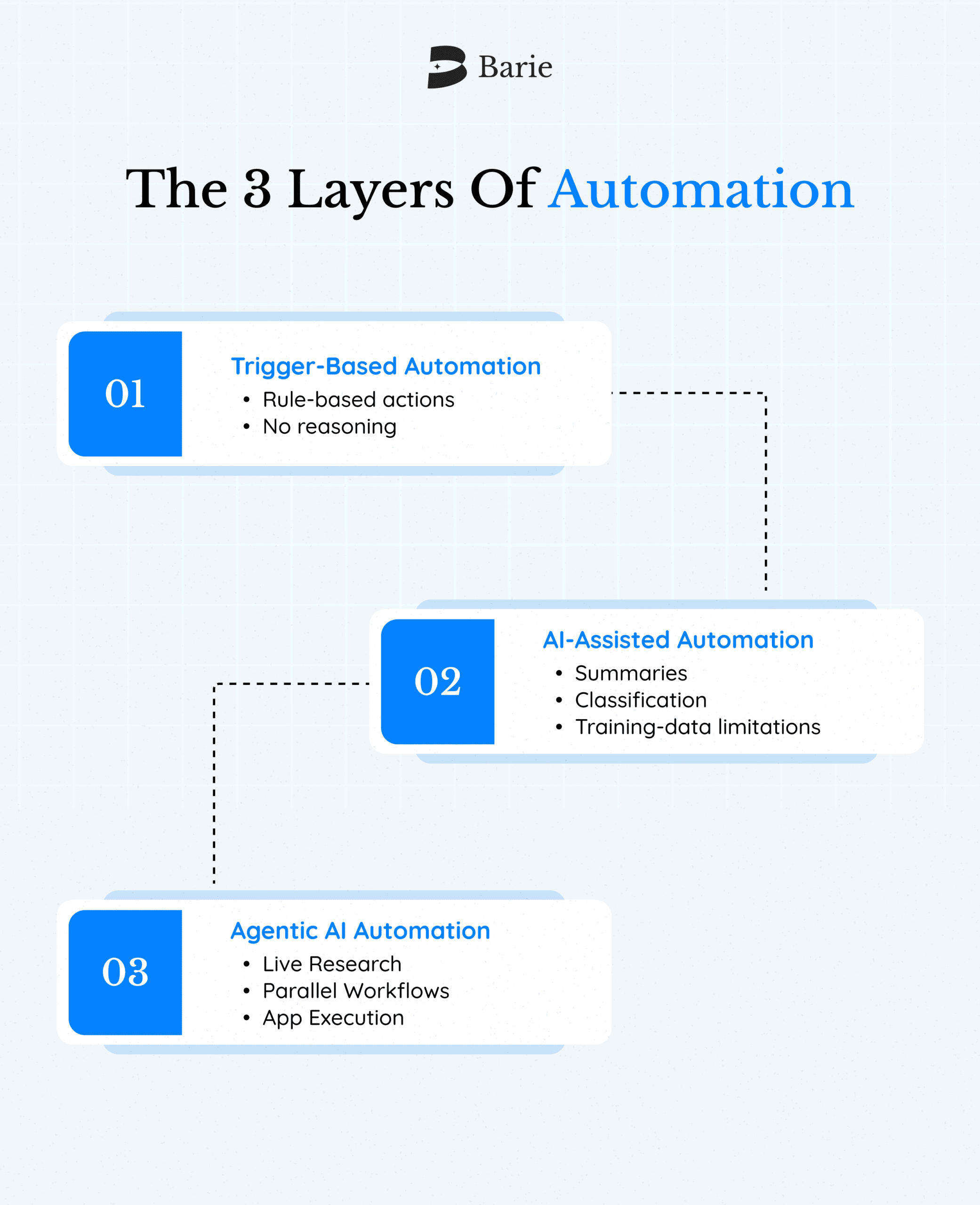 The skill is not the AI itself. It is the logic, the context, and the execution path you build around it. 