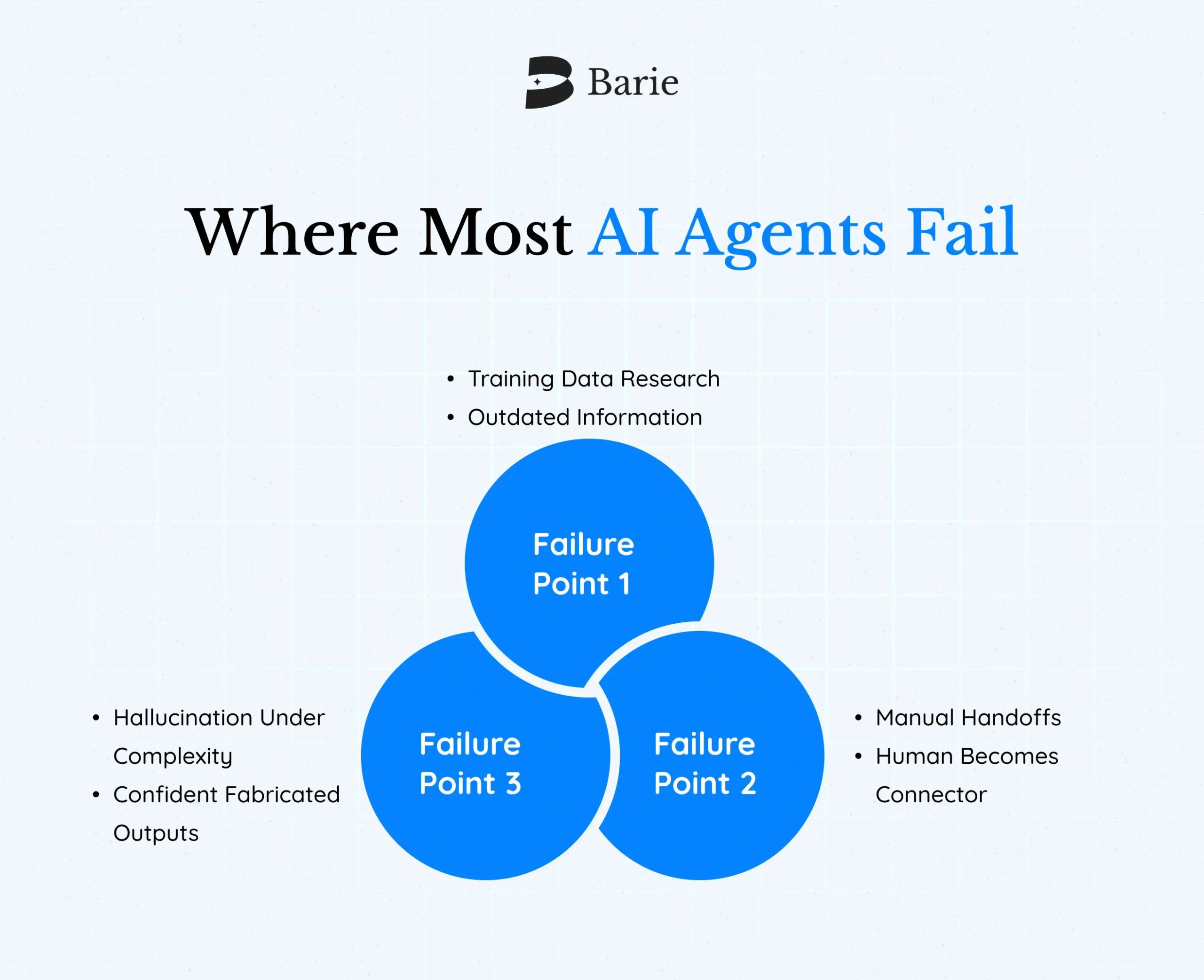 Three failure points. Most agents hit at least one. Many hit all three.
